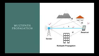 MULTIPATH PROPAGATION [upl. by Pavel]