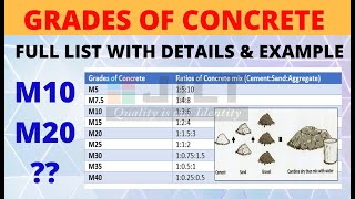 Grades Of Concrete  Ratio of Concrete Mix  Cement Sand Aggregate  Civil Engineering Practical [upl. by Rehnberg866]