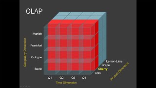 Business Intelligence Multidimensional Analysis [upl. by Haswell]