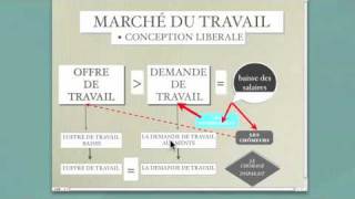 MARCHÉ DU TRAVAIL ET FLEXIBILITÉ [upl. by Saiff408]