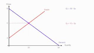 How to Calculate Quantity and Price with Price Floors and Price Ceilings [upl. by Bull715]