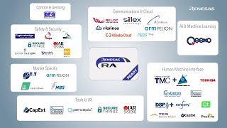 Renesas RA Family Partner Ecosystem Overview [upl. by Wind]