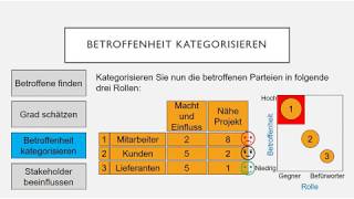 Stakeholder Analyse [upl. by Anoik]