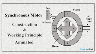 What is Synchronous Motor   Construction amp Working Principle  Animated [upl. by Spalding]