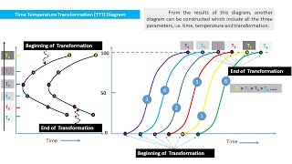 Timetemperaturetransformation TTT diagram [upl. by Blight]