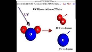 Ultraviolet UV radiation H2O vapor photodissociation hv  H2O  H2↗  O↗ in 2 min 30 sec [upl. by Delanty295]