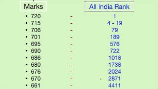 NEET 2023  Marks Vs Rank [upl. by Adnesor]