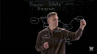 Process State Diagram [upl. by Xirdnek629]