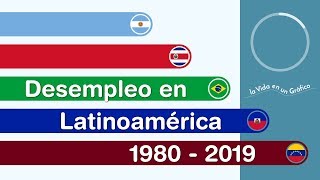 Países con Mayor Tasa de Desempleo en Latinoamérica  1980 2019 [upl. by Uria254]