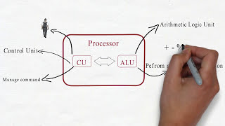 What is Processor  Why we need processor [upl. by Anirol]