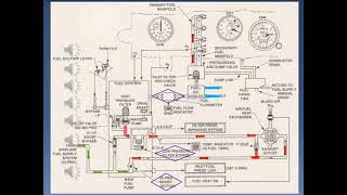 Cours turbine11 circuit de carburant Avion partie 1B [upl. by Grevera524]