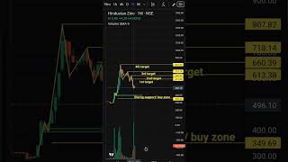 Hindustan zinc price action analysis buy on market pricestock market 🔥🔥🔥⚡️☄️⚡️☄️⚡️ [upl. by Iolenta]