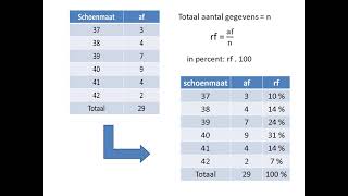 Relatieve frequentie [upl. by Atselec]