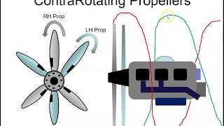 Contrarotating Propellers [upl. by Ernestus262]