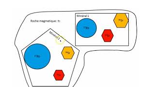 TSDatation de la croûte continentale par le couple RubidiumStrontium [upl. by Eletnahs]