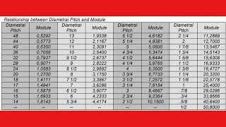 MODULO VS DIAMETRAL PITCH [upl. by Marlin443]