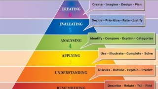 Blooms Taxonomy  Knowledge Content [upl. by Gweneth]