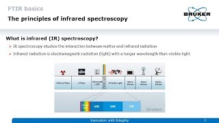 FTIR Basics – Principles of Infrared Spectroscopy [upl. by Onez428]