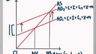 Expansionary and Contractionary Fiscal Policy in Aggregate Supply and Demand [upl. by Mcdade]