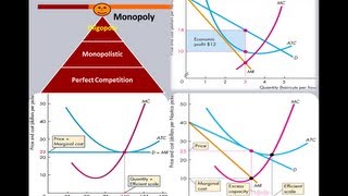 Market Structure  Graphs PC Monopolistic Monopoly [upl. by Niajneb66]