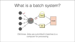 152a Batch Processing Systems [upl. by Areemas]