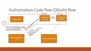 What is Authorization code grant flow type in OAuth 20  Simple Hindi Explanation [upl. by Masson]