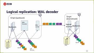 Logical Change Records the logical WALs  Ashutosh Bapat  PGCon 2022 [upl. by Atinrev]