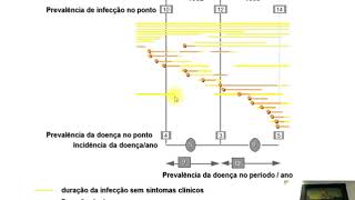 Método de Estudo  Estudo de Prevalência [upl. by Ariec662]