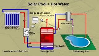 Solar Pool Heating System  Solar Pool Heater [upl. by Nohcim]