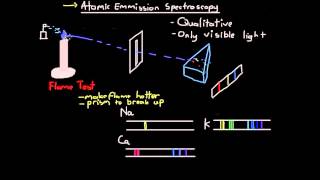 Atomic Emission Spectroscopy [upl. by Areik773]