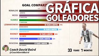 ¿Quién es el mejor goleador del mundo La gráfica definitiva que se ha hecho viral Diario AS [upl. by Bahe]