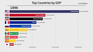 Top 10 Countries by GDP 18962022 [upl. by Nawuq]