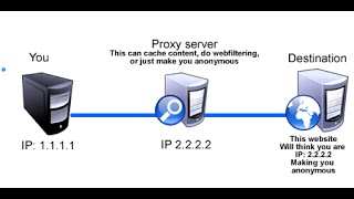 How To Setup and use a Proxy Server in your Web Browser [upl. by Sven753]