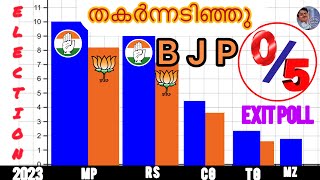 Exit Poll Results 2023 തകർന്ന് BJP കോൺഗസ്സിന്റെ ശക്തമായ തിരിച്ചു വരവ്exitpoll election [upl. by Yrreb698]