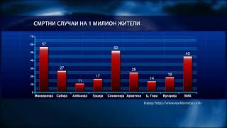 Расте бројот на заразени  три смртни случаи во изминатото деноноќие Македонија со највисоки бројки [upl. by Alyehs]