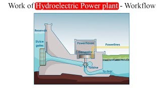 Work of Hydro electric power plant  Workflow [upl. by Shaia]