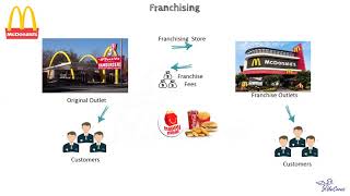 Franchising  All for one and one for all  Understanding Business Model [upl. by Nereus166]