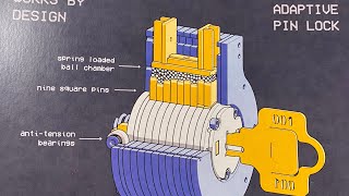 503 Works by Design “Unpickable” Adaptive Pin Lock Picked and Partially Gutted [upl. by Ax]