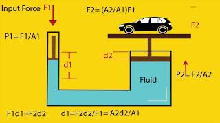 Pascals Law  3D Animated Explanation  Class 11th Physics  Mechanicals properties of fluids [upl. by Cordell]