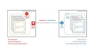 Set up a direct interconnection between Azure and Oracle Cloud Infrastructure [upl. by Tichon]