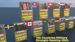 145 Countries Military Strength Ranking 2024 [upl. by Conney91]