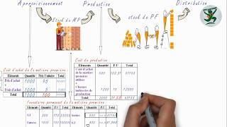 Comptabilité analytique  Résumé amp Etude de cas générale examen  darija [upl. by Soinotna]