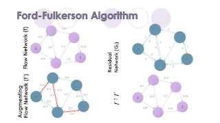 Ford Fulkerson Algorithm Tutorial [upl. by Ahsilet]