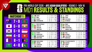 Matchday 1 Results amp Standings Table FIFA World Cup 2026 AFC Asian Qualifiers Round 2 as of 16 Nov [upl. by Adnawyt]