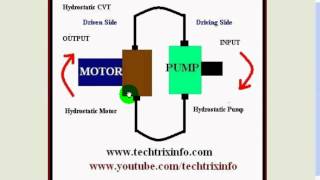 Animation  How hydrostatic CVT works ✔ [upl. by Carrington]