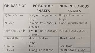 Difference Between Poisonous Snakes And Non Poisonous SnakesClass Series [upl. by Oidacra]