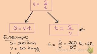 Spazio tempo e velocità  formule ed esempi  Videolezione di fisica [upl. by Akilegna]