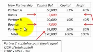 Partnership Accounting Admission Of New Partner Bonus To New Partner [upl. by Itirahc]