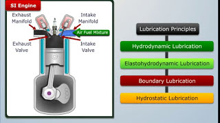 Principles of Lubrication  Automobile Engineering [upl. by Oraneg]