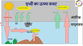 Insolation And Heat Budget सूर्य ताप एवं पृथ्वी ऊष्मा बजट [upl. by Ojahtnamas]